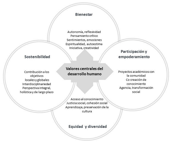 Valores centrales del desarrollo humano de acuerdo con Boni y Gasper (2011)