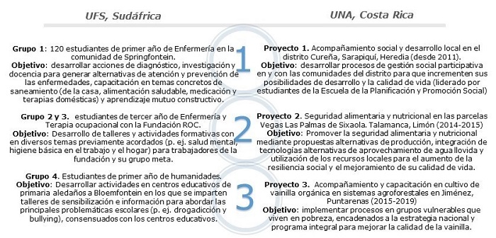 Experiencias en las que se realiz&oacute; la observaci&oacute;n participante