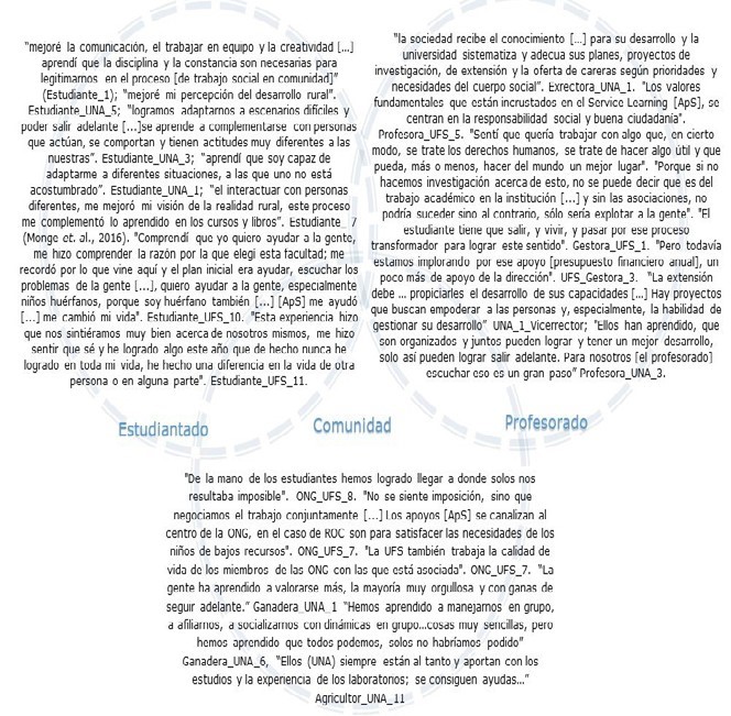 Funcionamientos derivados de las pr&aacute;cticas de la extensi&oacute;n y ApS