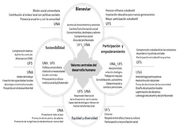 Factores clave de las contribuciones de las pr&aacute;cticas de interacci&oacute;n con la comunidad al desarrollo humano de las personas participantes