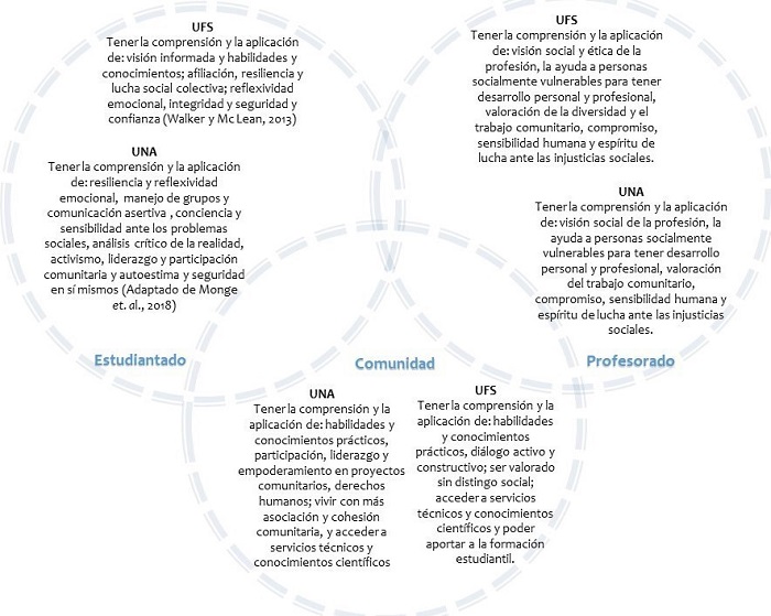 Capacidades derivadas en las personas participantes de las pr&aacute;cticas de interacci&oacute;n con la comunidad