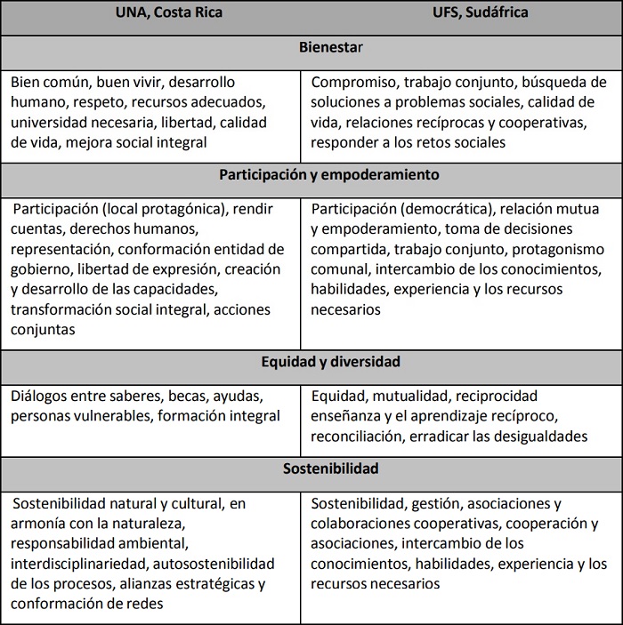 Vinculaciones de la normativa institucional de cada universidad con los valores del desarrollo humano