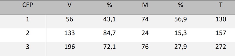 Distribuci&oacute;n de varones y mujeres en los CFP