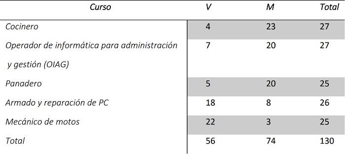 Distribuci&oacute;n de varones y mujeres por curso en el CFP 1
