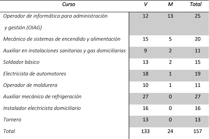 Distribuci&oacute;n de varones y mujeres por curso en el CFP 2