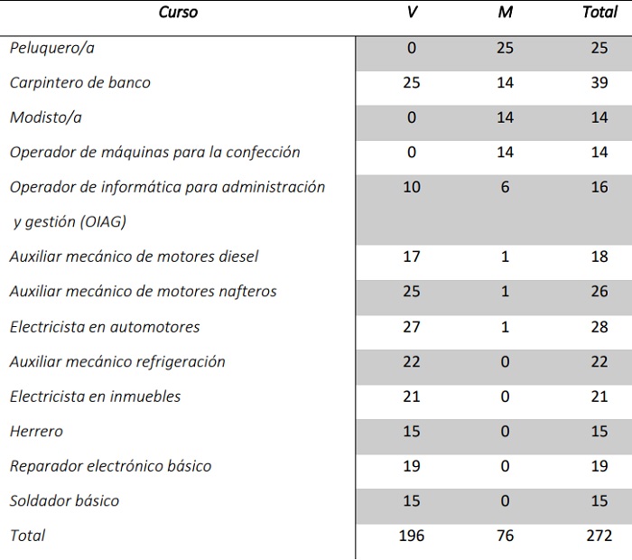 Distribuci&oacute;n de varones y mujeres por curso en el CFP 3