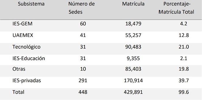 Matrícula de estudiantes de educación superior en el Estado de México por subsistema