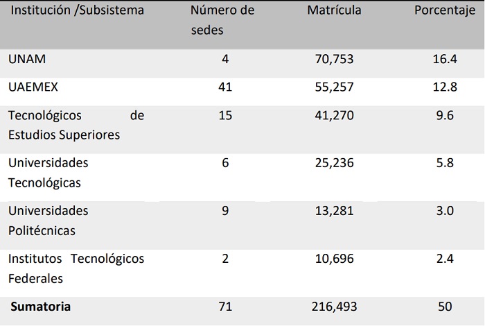 Subsistemas de ES pública con mayor matrícula en el Estado de México
