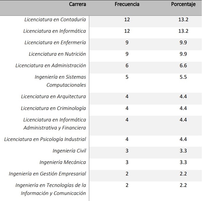 Oferta educativa de la UMB