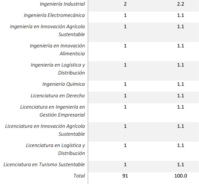 Oferta educativa de la UMB