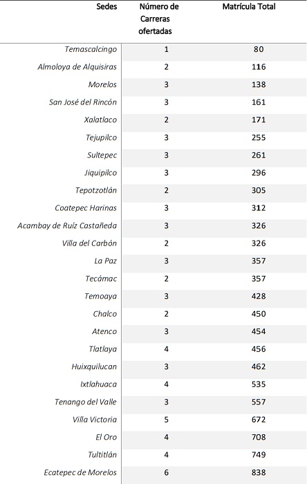 Descripción general de las sedes de la UMB