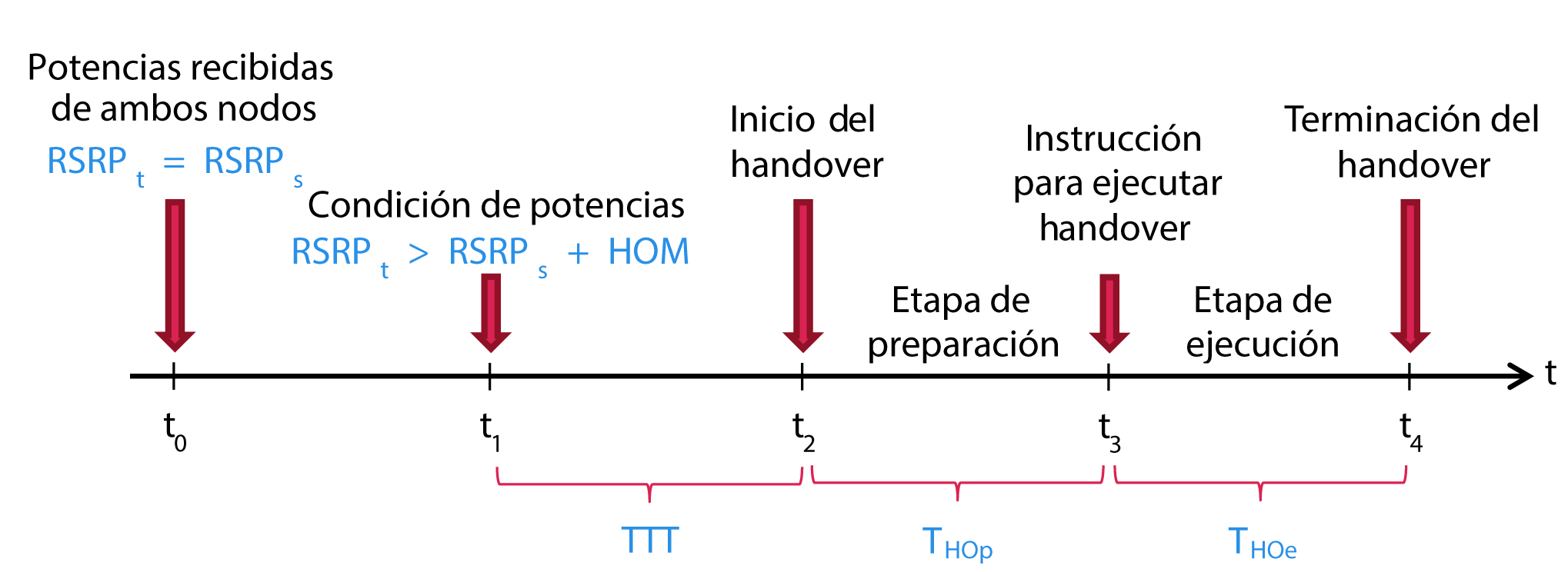 Diagrama
de tiempos del handover
