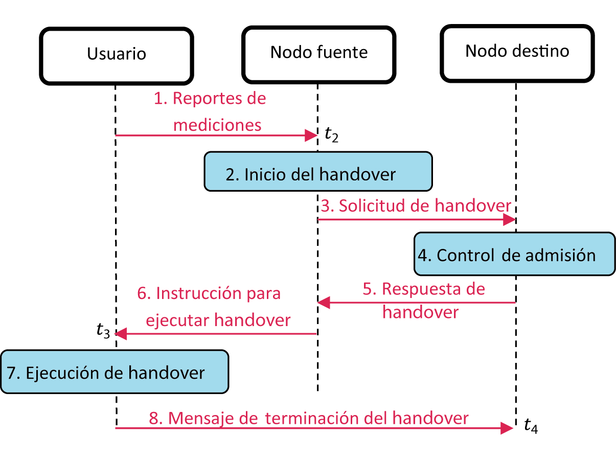 Procedimiento
de handover