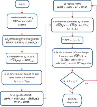 Algoritmo
de adaptaci&oacute;n de hom y ttt