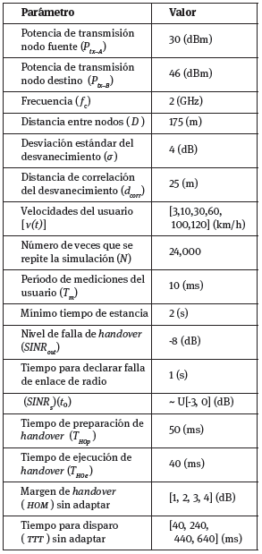 Par&aacute;metros
de simulaci&oacute;n