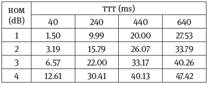 Tasa de fallas de handover (%) con valores constantes de hom y ttt
