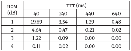 Tasa
de handovers ping-pong (%) con valores constantes de hom y ttt