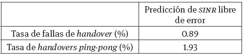 Tasa
de fallas de handover y tasa de handovers ping-pong con valores adaptados de hom y ttt