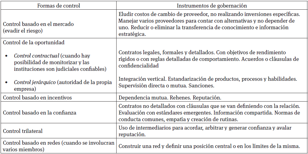 Formas e instrumentos
de control