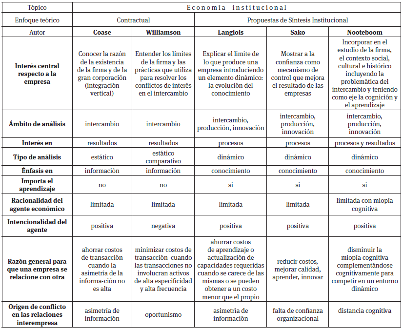 Comparativo
del esquema anal&iacute;tico de los autores