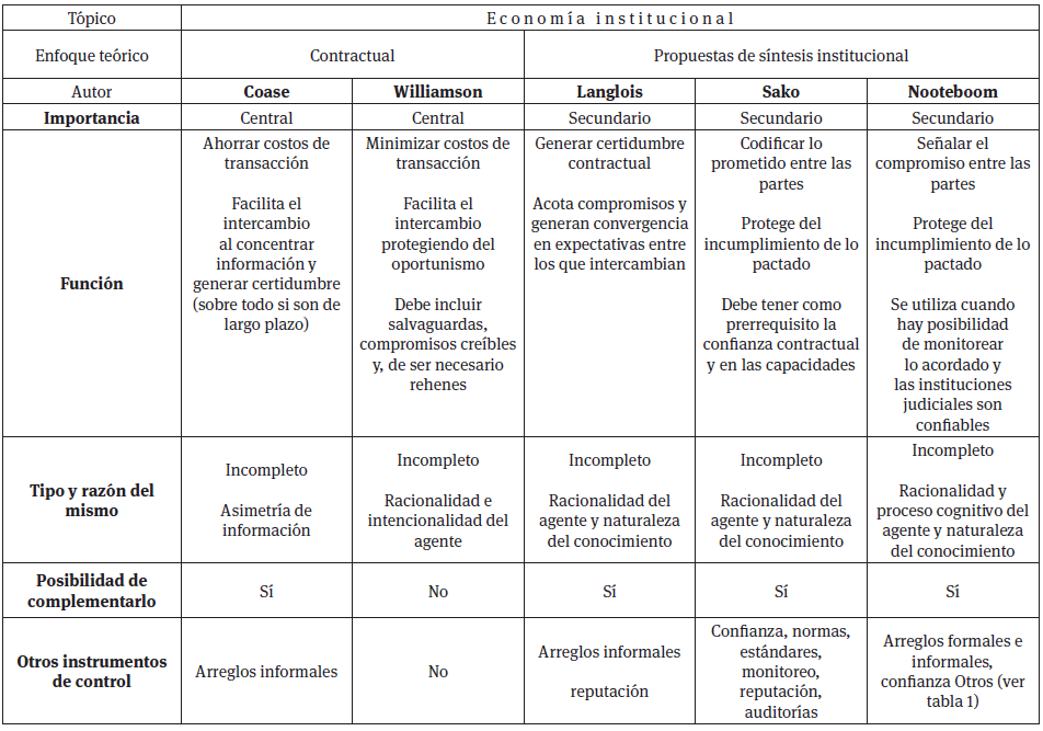 Caracter&iacute;sticas del contrato desde las propuestas te&oacute;ricas revisadas