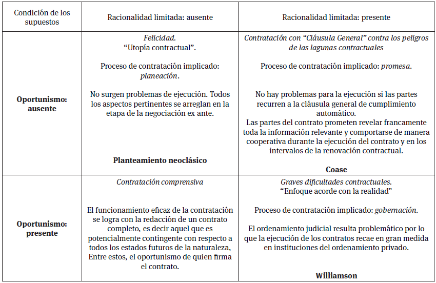 Clasificaci&oacute;n de los contratos seg&uacute;n
condici&oacute;n de supuestos conductistas y  ubicaci&oacute;n de las propuestas neocl&aacute;sicas,
de Coase y de Williamson