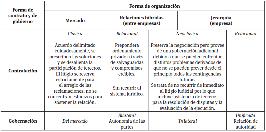 Correspondencia contrataci&oacute;n-gobernaci&oacute;n y
forma de organizaci&oacute;n
