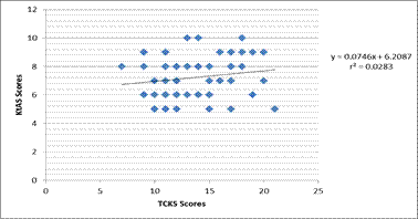 Correlation between tcks and KtAS
scores