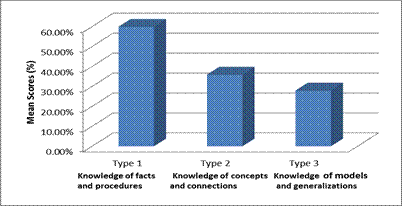 tcks mean score percentages of results by cognitive type