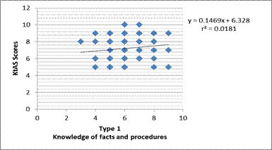 Relationship between type 1 and KtAS