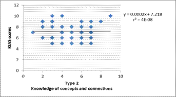 Correlational analysis between type 2 and KtAS
