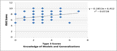 Correlational analysis between type 3 and KtAS