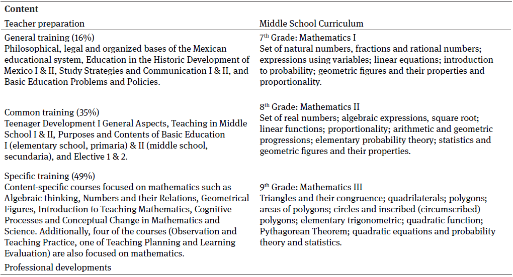 Content
of the teacher preparation and Middle School Mathematics Curriculum in Mexico