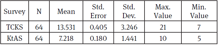 Descriptive statistics for TCKS and KtAS