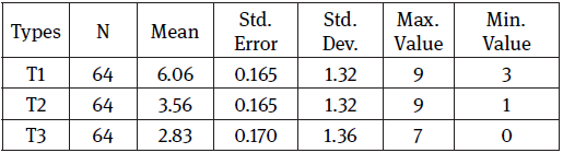 tcks
Mean Scores by Cognitive Type