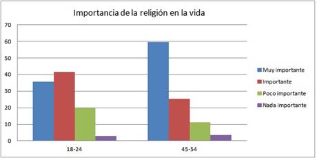  Importancia
de la religi&oacute;n en la vida