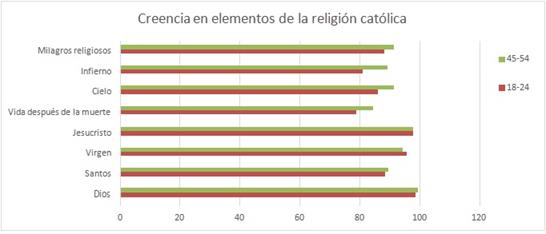 Creencia en
elementos de la religi&oacute;n cat&oacute;lica 