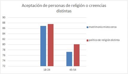 Aceptaci&oacute;n
de la diversidad religiosa