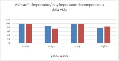 Valoraci&oacute;n
importante-muy importante de componentes de la vida