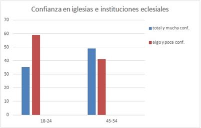Grado de
confianza en instituciones religiosas