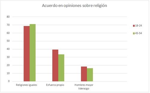 Acuerdo en opiniones sobre la religi&oacute;n
