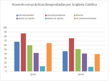 Acuerdo con
pr&aacute;cticas desaprobadas por la Iglesia cat&oacute;lica