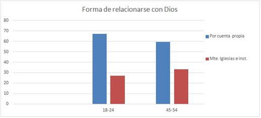 Formas de
relacionarse con Dios
