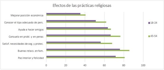 Efectos de
las pr&aacute;cticas religiosas