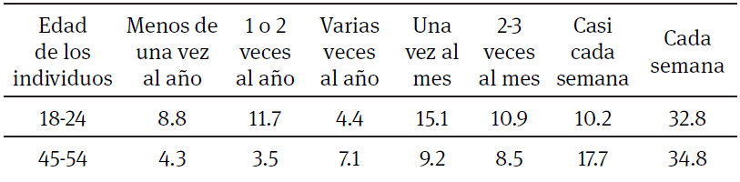 Frecuencia de
pr&aacute;cticas vinculadas a la instituci&oacute;n eclesi&aacute;stica