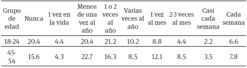 Frecuencia con
que se acude a la confesi&oacute;n