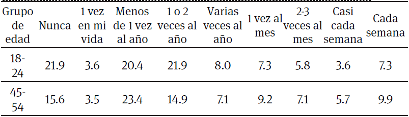 Frecuencia con
que se recibe la comuni&oacute;n