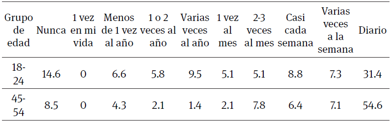Frecuencia de
la oraci&oacute;n
