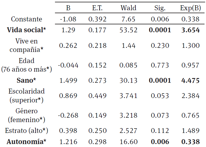El género, la edad, vive en compañía, la
  escolaridad, la salud, la autonomía, el estrato socioeconómico y la vida
  social asociados al bienestar personal en adultos mayores