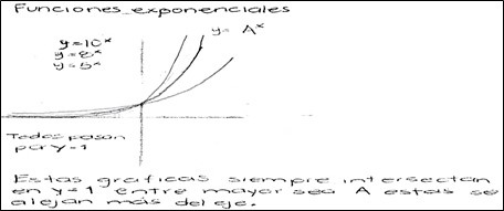 Características gráficas de la función exponencial